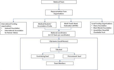The Local Heroes Project: a youth-led pan-India hyperlocal crisis relief model during the COVID-19 pandemic